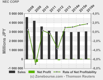 NEC Corp : Income Statement Evolution