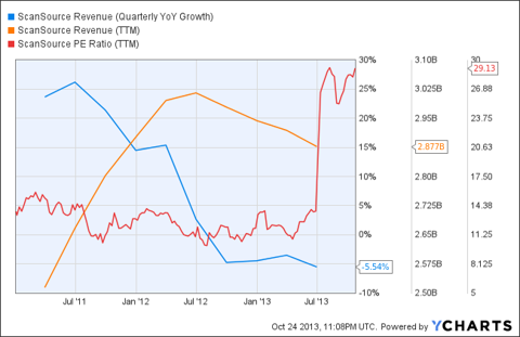 SCSC Revenue (Quarterly YoY Growth) Chart