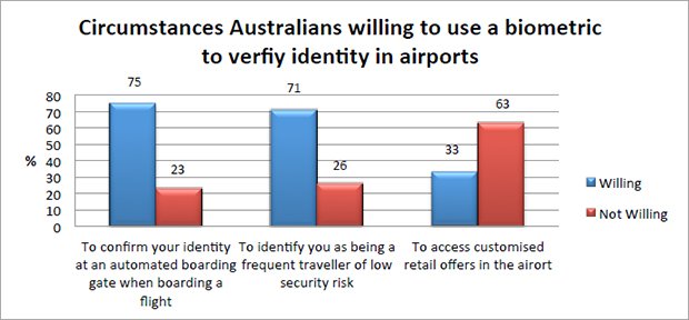 Majority of Australians support biometrics to verify their identities when boarding aircraft