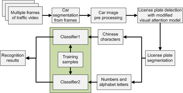 Vehicle license plate recognition using visual attention model and deep learning