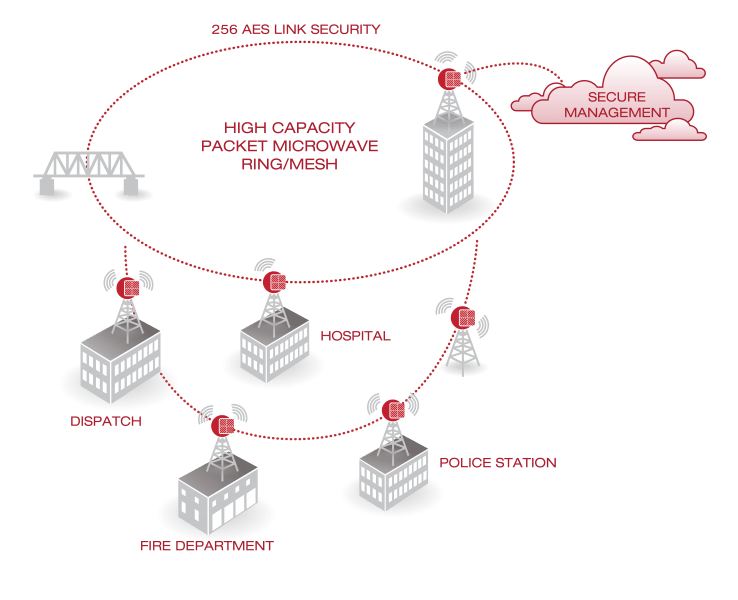 All-outdoor microwave delivers secure, scalable backhaul for public-safety networks