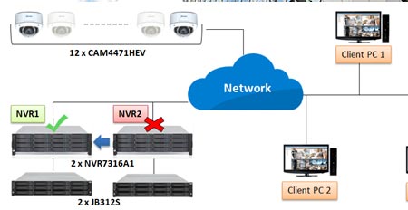 Figure 3 Failover Activated