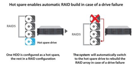 Patent RAID NVR with Spare Drive Protection