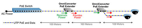 OmniConverter_PoE_Extender_Application
