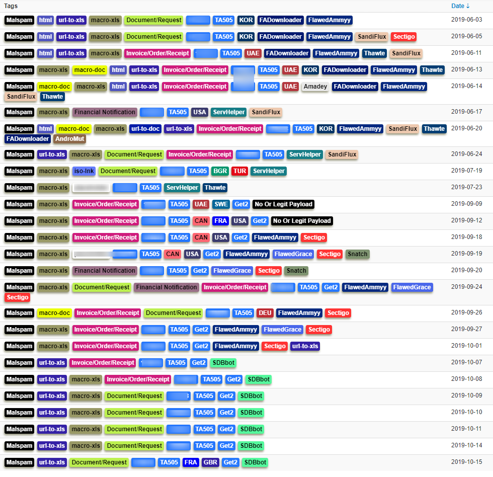 A selected chronology of TA505 malspam campaigns 