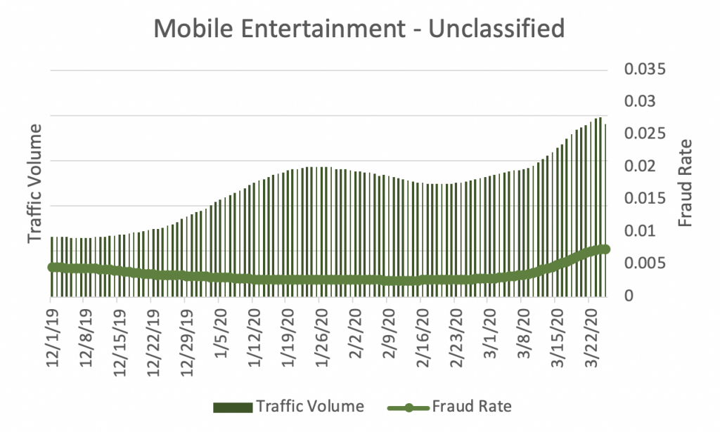 Figure: Traffic volume and fraud rate by geographic region on mobile entertainment platforms. While both are down in most regions, there is an uptick for “unclassified” locations (mostly corresponding to IPv6 traffic).
