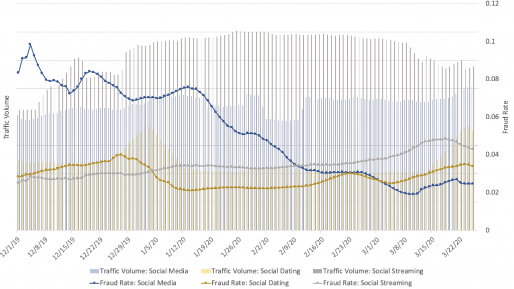 Figure: Traffic volume and fraud rate on different types of social platforms, including social media (dark blue), dating (yellow), and video streaming (gray) sites.